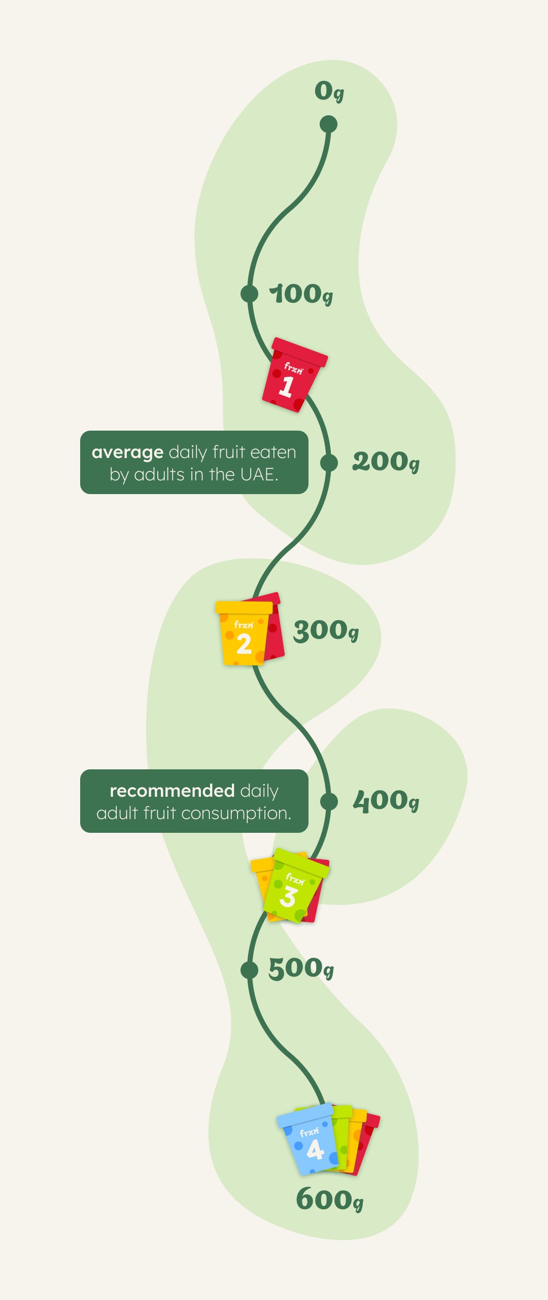Chart showing UAE adults eat far less fruit per day than the recommended amount